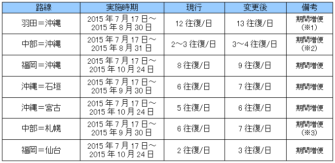 ANAリゾート路線拡大