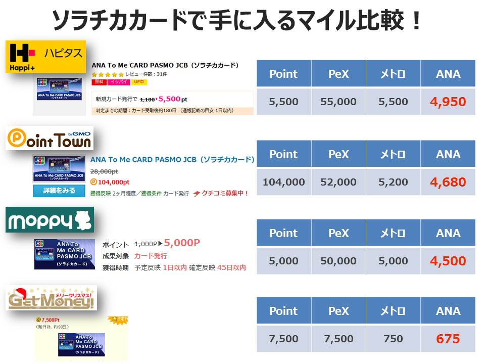 ソラチカカードで貯まるマイル数