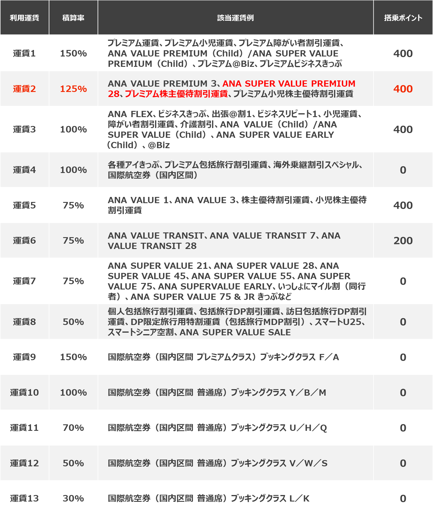 効率よくプレミアムポイントを貯める方法