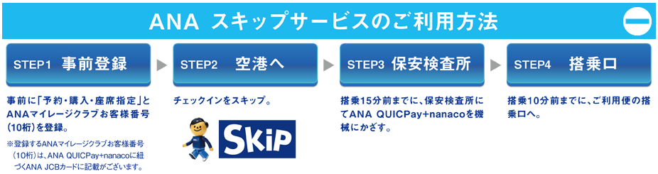 SKIPサービスの方法