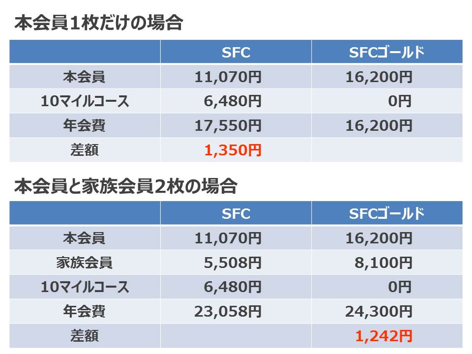 スーパーフライヤーズカードの費用を比較