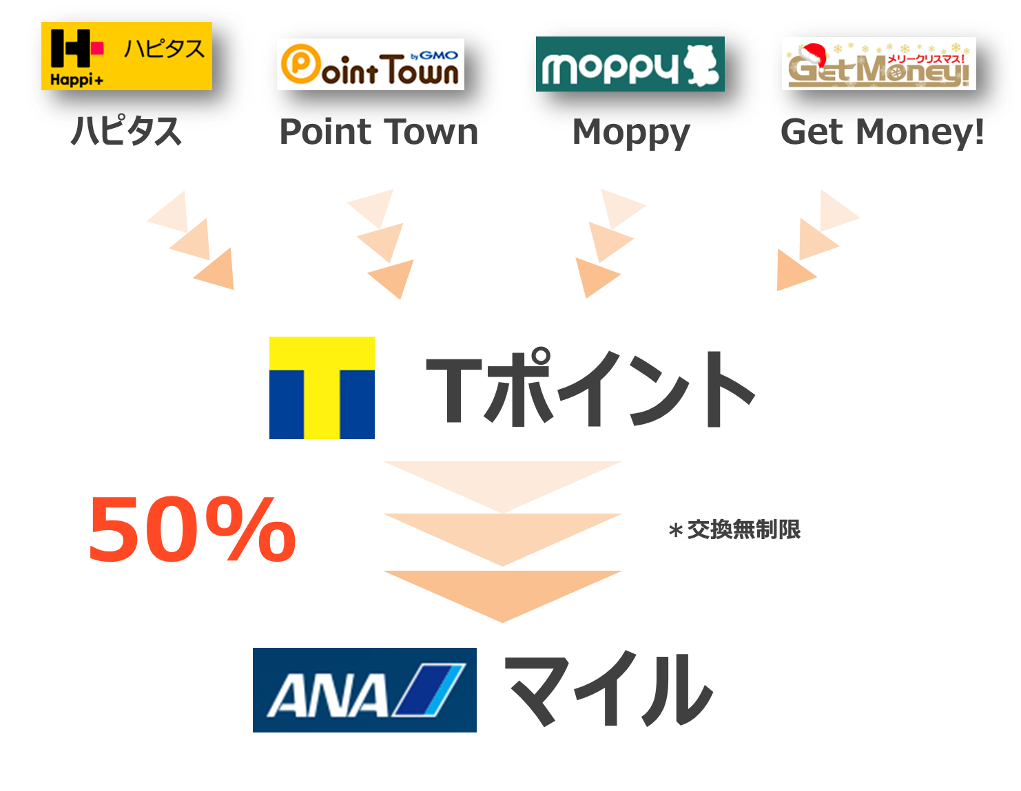 Tポイントを経由してANAマイルを貯める方法