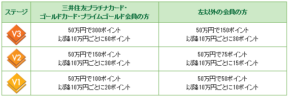 VISAキャンペーンでANAマイルを大量に貯める方法