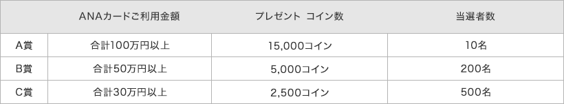 ANAカード利用金額とSKYコイン数