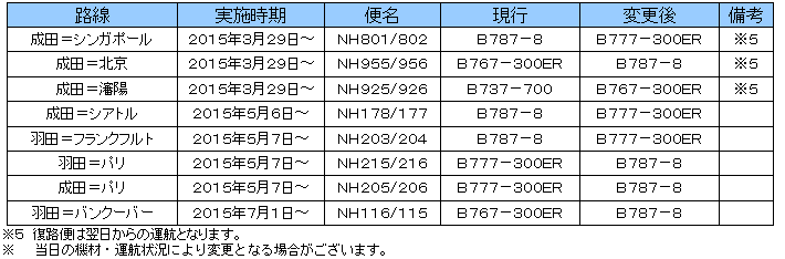ANA新規路線機材変更