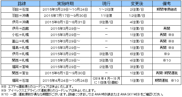 ANA国内線増便計画