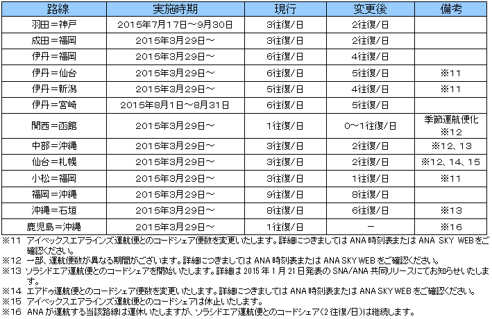 ANA増便と運休情報