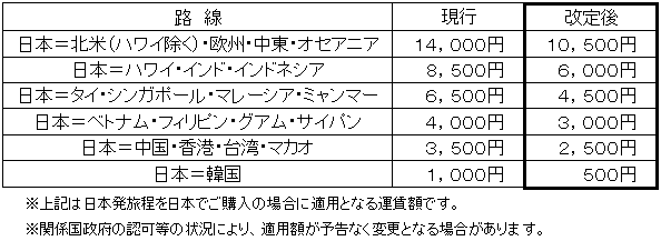 燃油サーチャージ改定