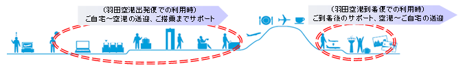 ANAらくのりサービスのサービス内容