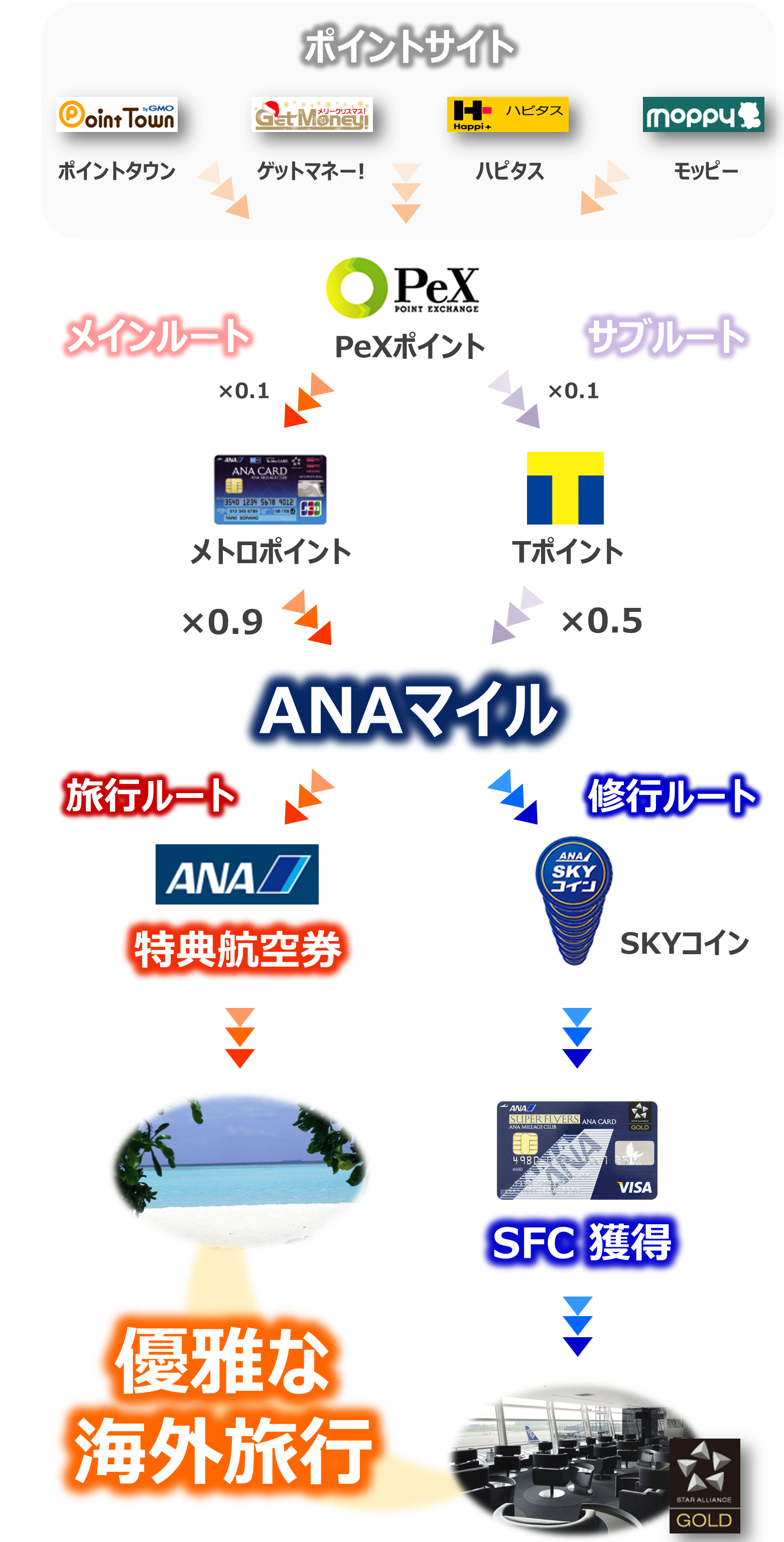 特典航空券で無料の海外旅行を楽しむ裏技