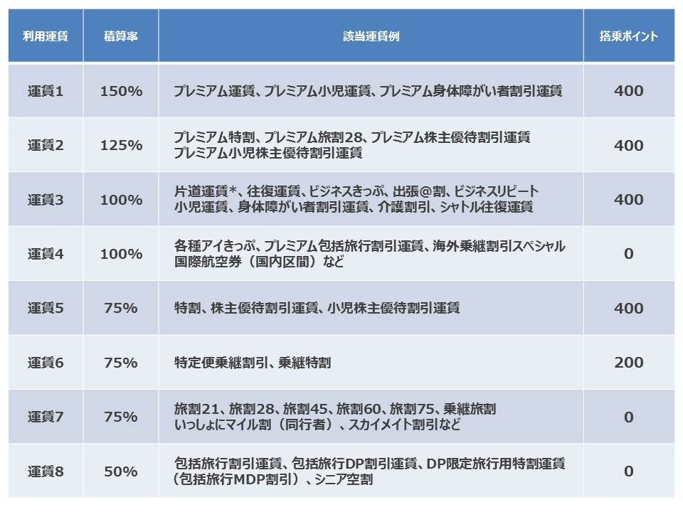 国内線プレミアムポイントの計算方法