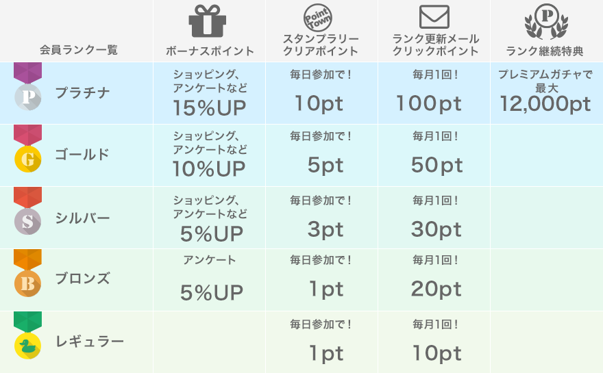 ポイントタウンを使えば使うほどポイントが貯まりやすくなる仕組みがあります。大量にポイントを貯める裏ワザを解説します。