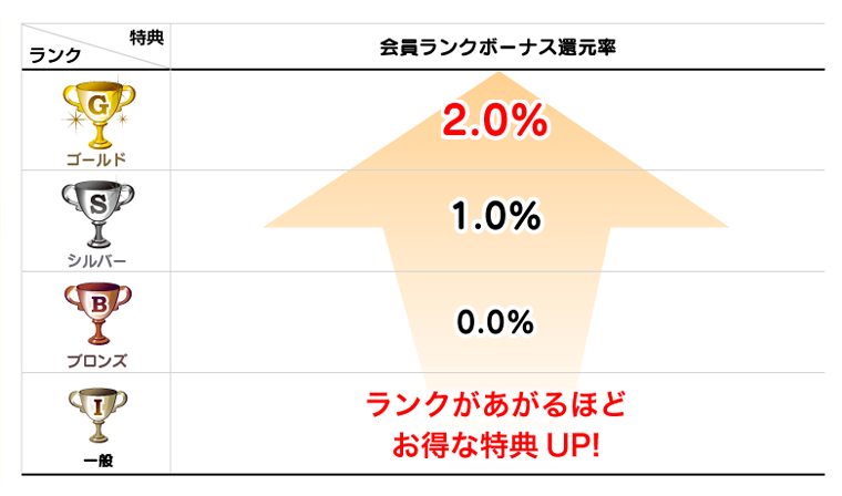 ハピタスは使えば使うほどポイントが多く貯まる仕組みです。