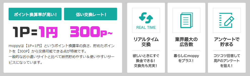 モッピーの広告量は業界最大規模です。ポイント還元率がわかりやすいポイントサイトです。