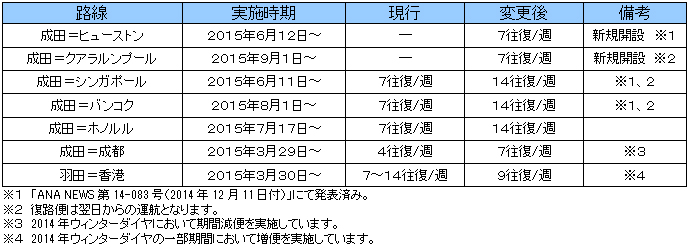 ANA新規・増便運航ダイヤ