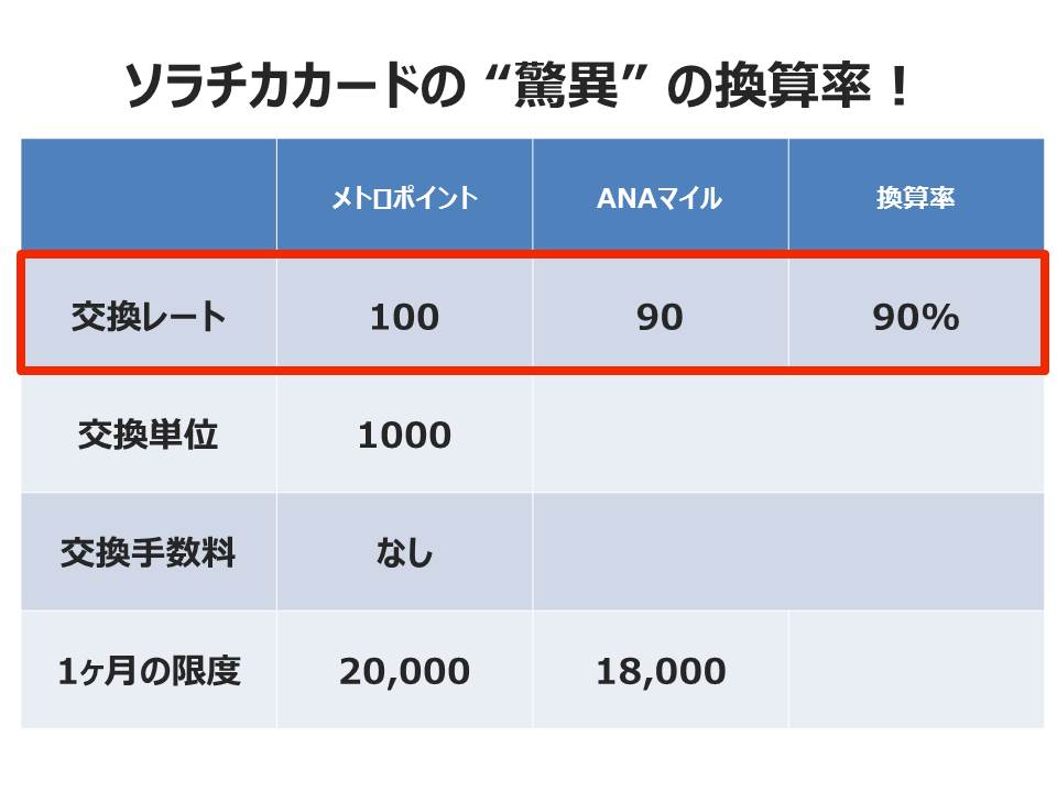 ソラチカカードの驚くべき換算率