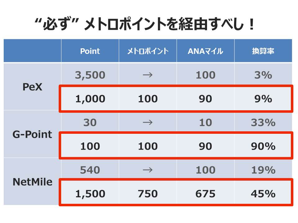 メトロポイントを経由してANAマイルに交換した方が良い理由