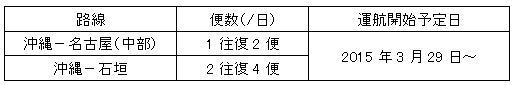 ANA新規コードシェア