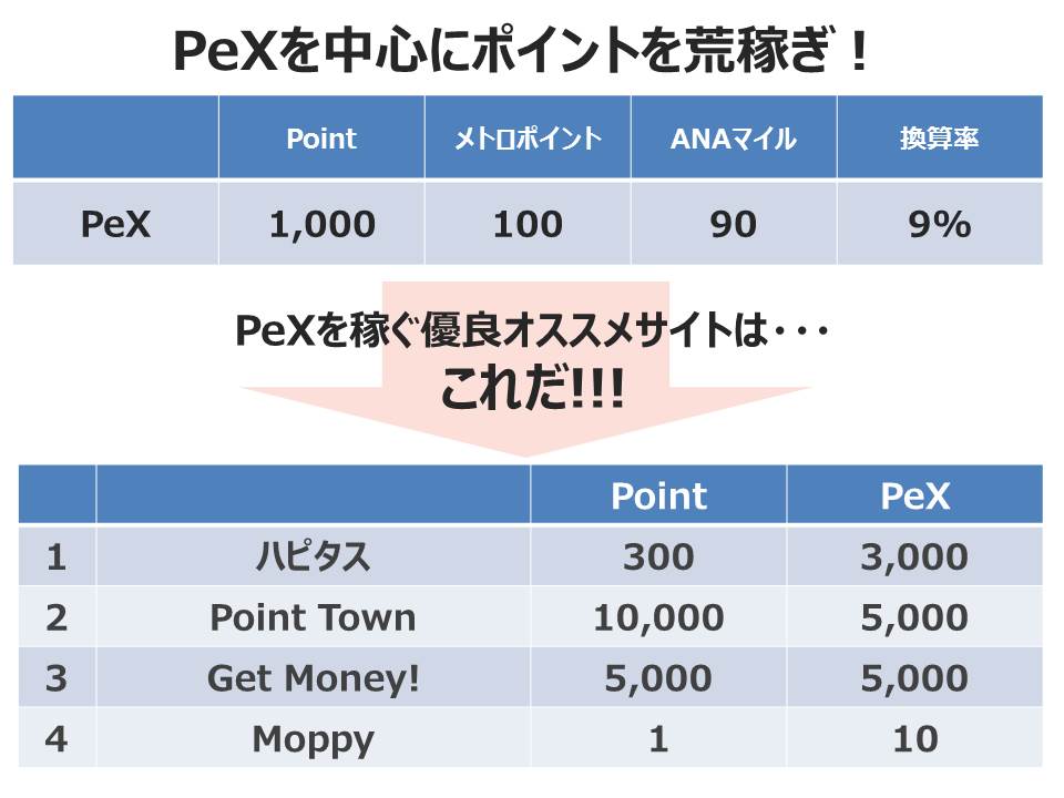 ANAマイルを大量に貯めるにはPeXを貯める