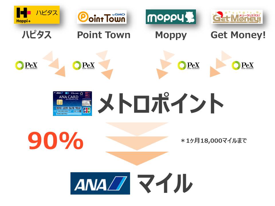 メトロポイントからANAマイルに交換することで大量のANAマイルが貯められる
