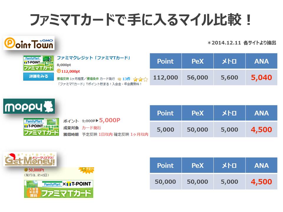 Tカードを使ってANAマイルを貯める方法