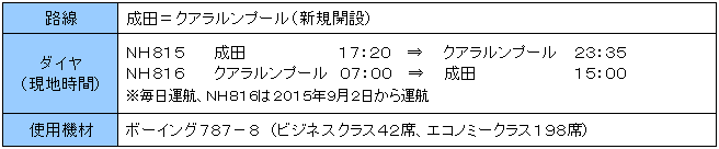 ANA新規路線紹介