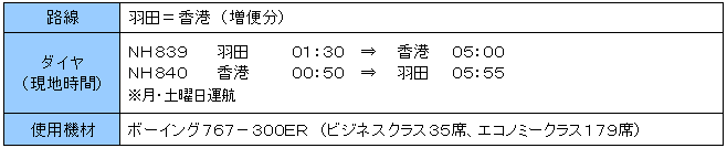 ANA新規路線紹介