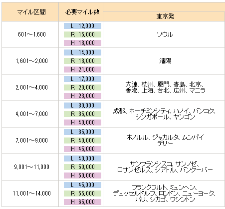 最も高い還元率でANAマイルに交換する方法を説明します。