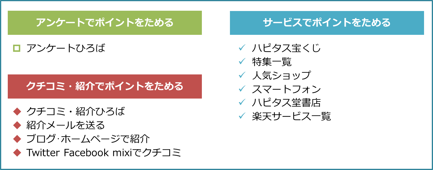 ハピタスには無料でポイントが貰える方法があります。