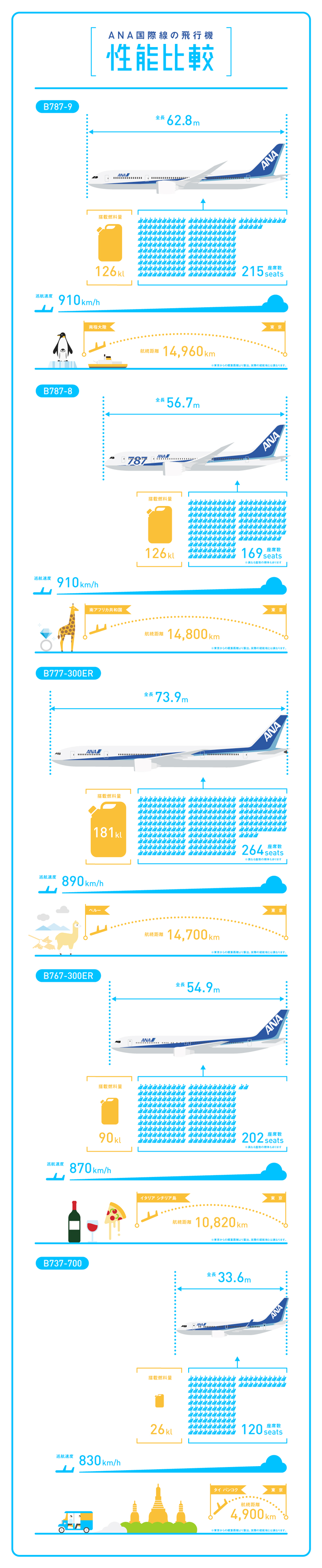 ANA国際線の飛行機の性能比較