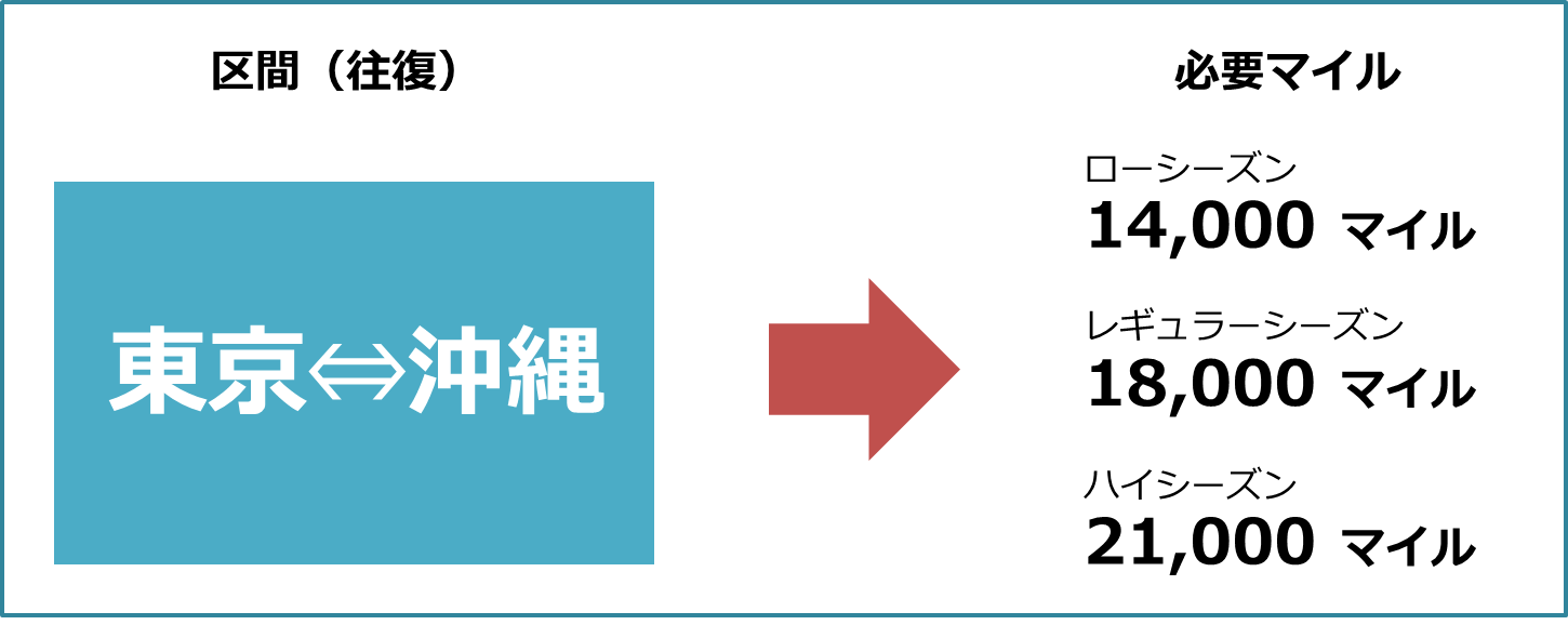 羽田空港~那覇空港往復特典航空券に必要なマイル数