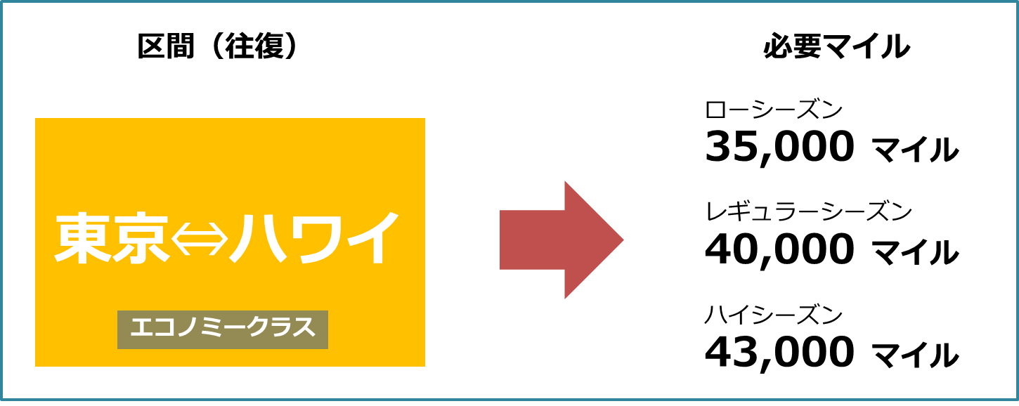 東京(羽田空港・成田空港)~ホノルル ANA特典航空券エコノミークラスに必要なマイル数