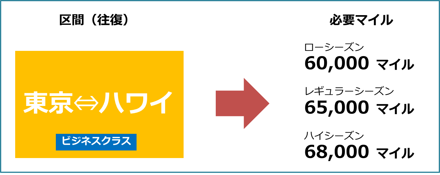 東京(羽田空港・成田空港)~ホノルル ANA特典航空券ビジネスクラスに必要なマイル数