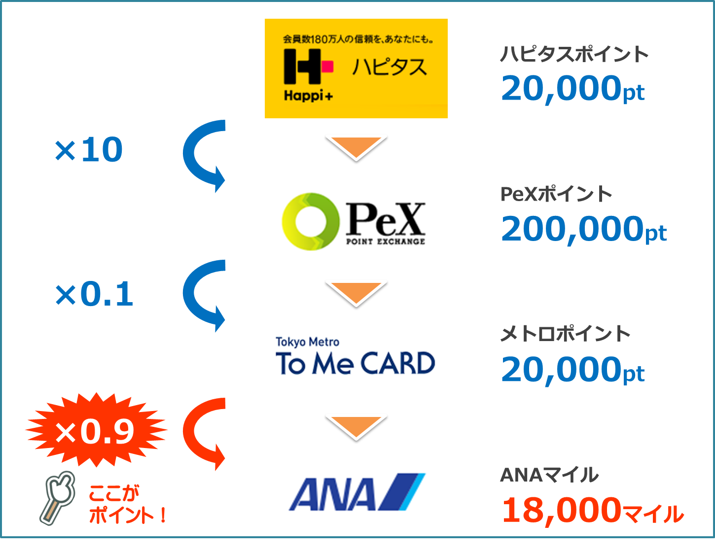 ANAマイルを最も簡単に大量に貯めることができる唯一のやり方を説明します。