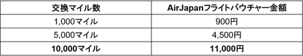 【AirJapanフライトバウチャーについて】・AirJapan航空券や預入手荷物、事前購入機内食、座席指定などのオプション料金、それらに付随する税金のお支払いにご利用いただけます。※1※2・日本円建てで販売を行っている成田発の往復または片道の旅程に利用可能です。※3・本バウチャーはANAマイレージグループ会員ご本人様のみご利用いただけます。（会員本人が同じ予約内で複数名の旅程を予約・ご購入される場合には利用が可能です。）・マイルからの交換手続き後はすぐにご利用をいただけます。・バウチャーの有効期限は、4月～9月のお申込分は同年度12月末まで、10月～翌年3月のお申込については翌年度6月末日までとなっております。「AirJapan」の航空券支払いにANAマイルを使う方法です！ANAのマイルの交換対象に、新規導入のAirJapanフライトバウチャーが加わりました。AirJapanの航空券等の支払いに利用できます！・2024年6月3日（月）より、ANAのマイルから交換できるAirJapanフライトバウチャーを新しく導入します。・10,000マイルは、11,000円相当のAirJapanフライトバウチャーへ交換可能でお得です。・ANAマイレージクラブ会員の皆様は、ANAマイル交換メニューに、Peachでご利用いただけるピーチポイントに続き、AirJapanフライトバウチャーが加わることで、ANAのマイルをANAグループのフライトなどにより幅広くご活用いただけるようになります。ANAのマイルからAirJapanフライトバウチャーへの交換を2024年6月3日（月）より開始します。交換マイル数は3パターン（1,000マイル/5,000マイル/10,000マイル）をご用意しており、10,000マイルで交換すると、1,000/5,000マイル交換時よりもお得に交換が可能です。