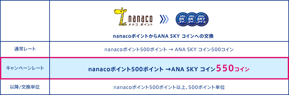 nanacoからSKYコインへの交換レートアップ